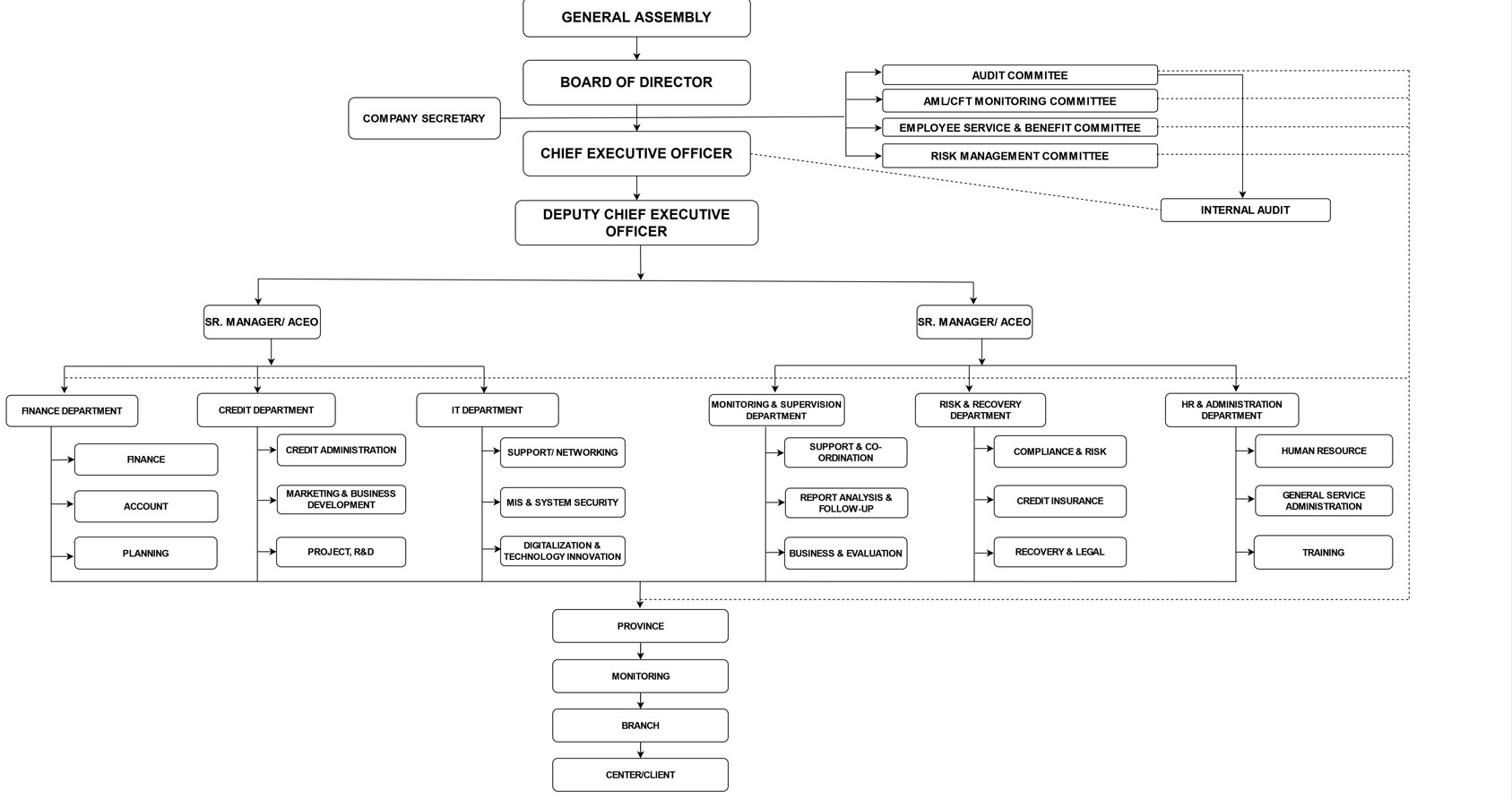 Organogram